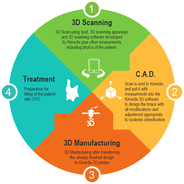 Brace manufacturing process